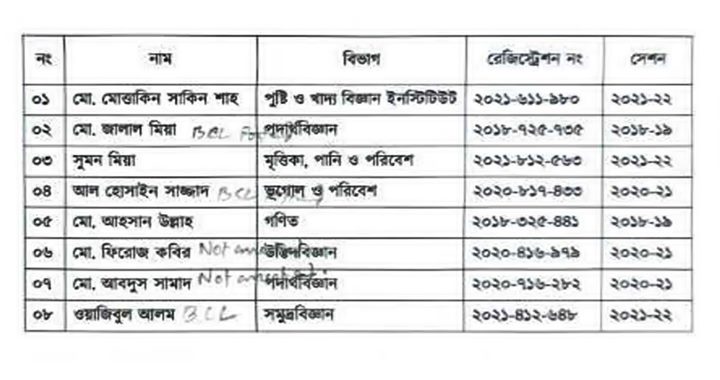 তোফাজ্জল হত্যায় অভিযুক্ত ৮ শিক্ষার্থী বহিষ্কার