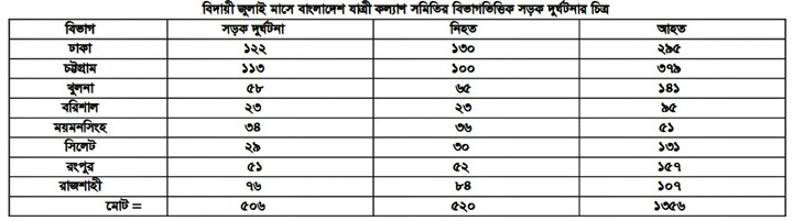 জুলাইয়ে ৫০৬টি সড়ক দুর্ঘটনায় ৫২০ জনের মৃত্যু