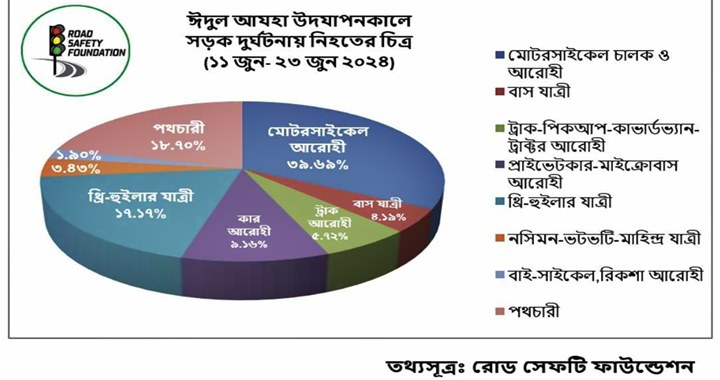 ঈদযাত্রায় ২৫১টি সড়ক দুর্ঘটনায় নিহত ২৬২ জন