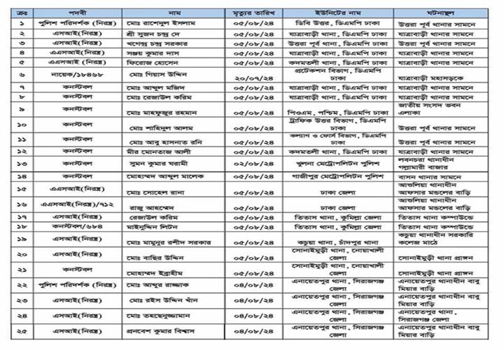 জুলাই-আগস্টে নিহত পুলিশ সদস্যদের তালিকা প্রকাশ