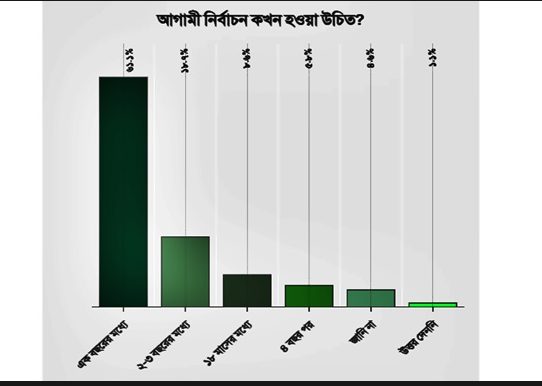 এক বছরের মধ্যে নির্বাচন চান ৬১.১ শতাংশ মানুষ