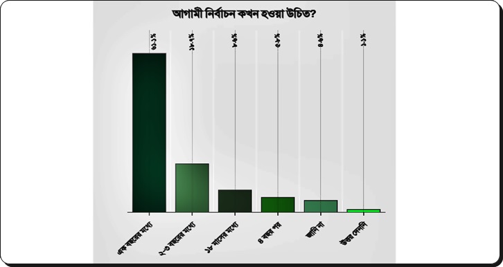 এক বছরের মধ্যে নির্বাচন চান ৬১.১ শতাংশ মানুষ