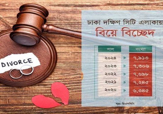 ঢাকা দক্ষিণ সিটিতে বাড়ছে বিয়ে বিচ্ছেদ