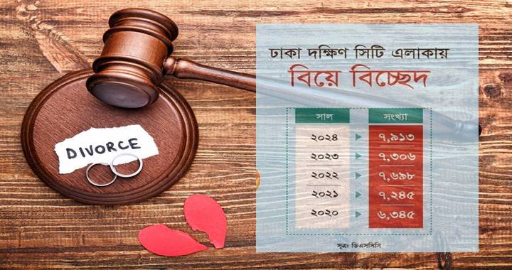 ঢাকা দক্ষিণ সিটিতে বাড়ছে বিয়ে বিচ্ছেদ