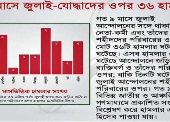 নয় মাসে গণঅভ্যুত্থানে জড়িতদের পরিবারের ওপর ৩৬ হামলা