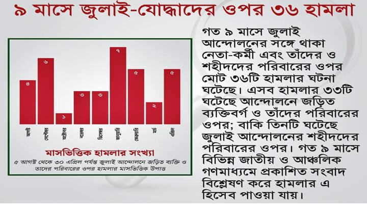 নয় মাসে গণঅভ্যুত্থানে জড়িতদের পরিবারের ওপর ৩৬ হামলা