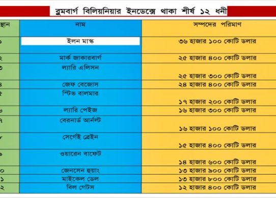 আবারও বিশ্বের সেরা ধনী ইলন মাস্ক