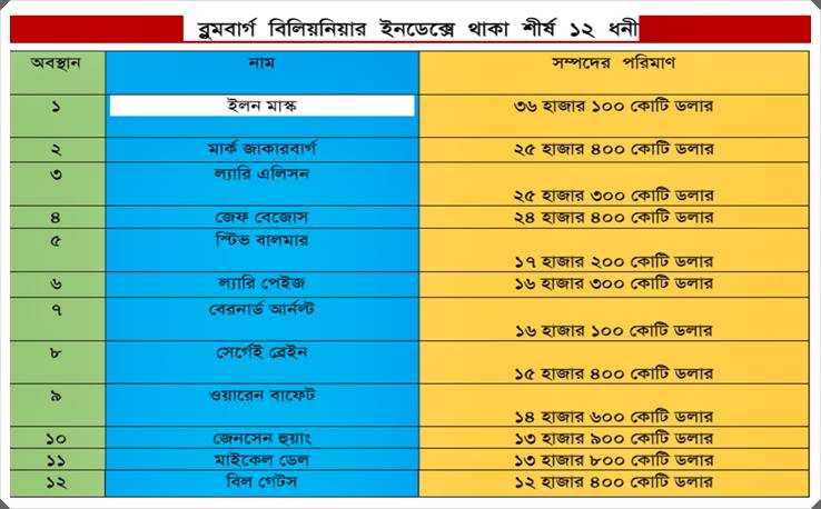 আবারও বিশ্বের সেরা ধনী ইলন মাস্ক