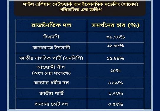 নির্বাচনে বিএনপির পর বেশি আসন পাবে জামায়াত-এনসিপি