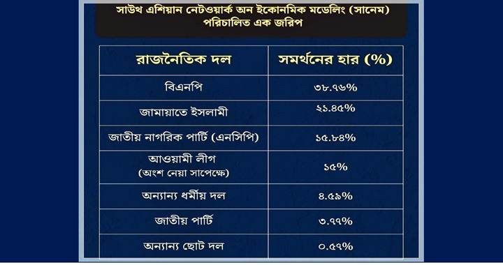 নির্বাচনে বিএনপির পর বেশি আসন পাবে জামায়াত-এনসিপি