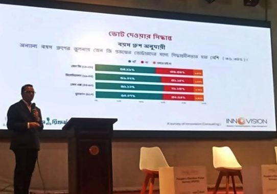 বিএনপিকে ভোট দেবে ৪১ দশমিক ০৩ শতাংশ মানুষ