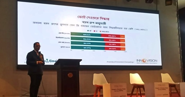 বিএনপিকে ভোট দেবে ৪১ দশমিক ০৩ শতাংশ মানুষ