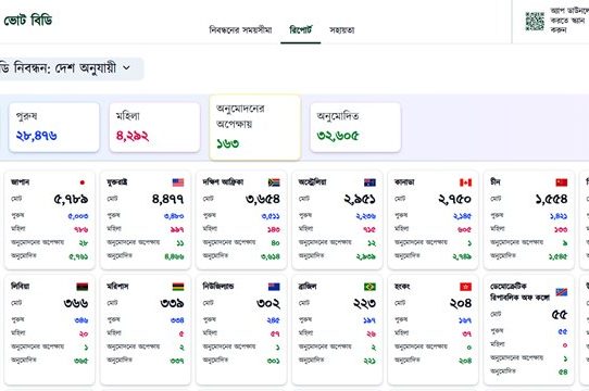 পোস্টাল ব্যালটে ভোট দিতে ৩২৮১১ প্রবাসীর নিবন্ধন