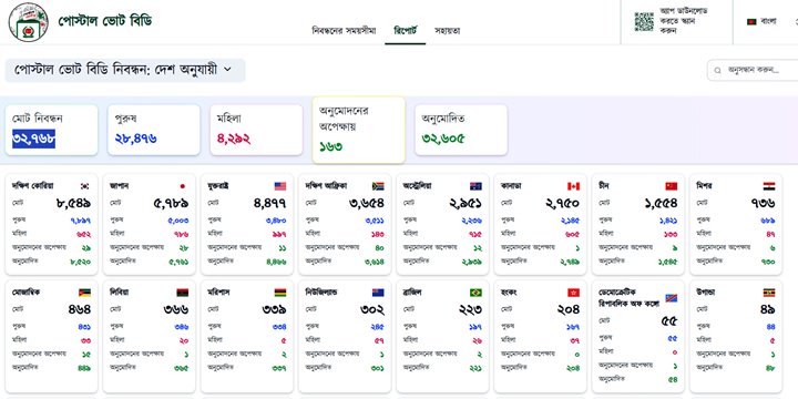 পোস্টাল ব্যালটে ভোট দিতে ৩২৮১১ প্রবাসীর নিবন্ধন