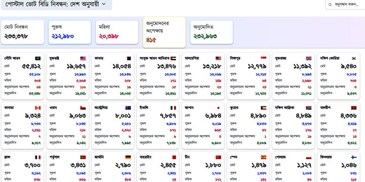 পোস্টাল ব্যালটে ভোট দিতে ২৩৩০৩৮ প্রবাসীর নিবন্ধন