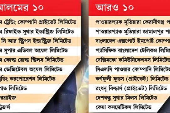 শীর্ষ ২০ ঋণখেলাপির ১০টিই এস আলমের