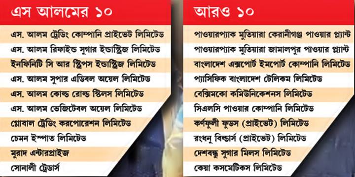 শীর্ষ ২০ ঋণখেলাপির ১০টিই এস আলমের