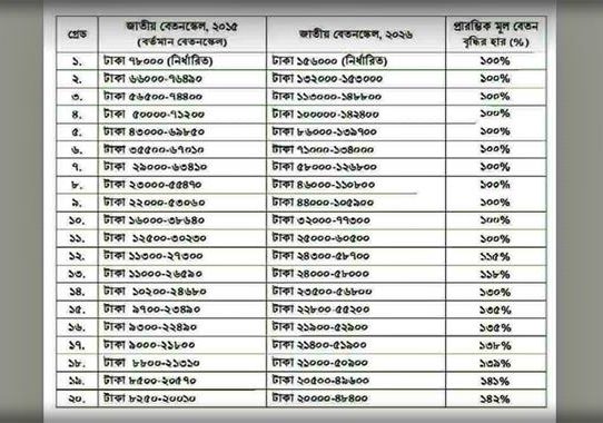 নবম পে-স্কেল: ৩ ধাপে বাড়বে মূল বেতন