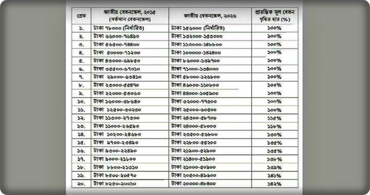 নবম পে-স্কেল: ৩ ধাপে বাড়বে মূল বেতন